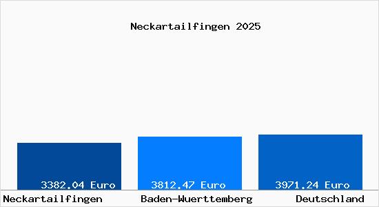 Aktuelle Immobilienpreise in Neckartailfingen