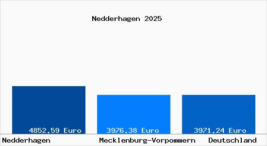 Aktuelle Immobilienpreise in Nedderhagen