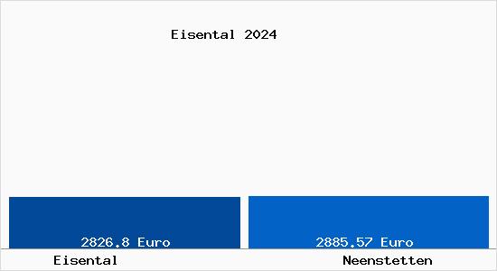 Vergleich Immobilienpreise Neenstetten mit Neenstetten Eisental