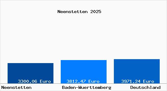 Aktuelle Immobilienpreise in Neenstetten