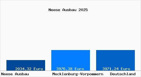 Aktuelle Immobilienpreise in Neese Ausbau