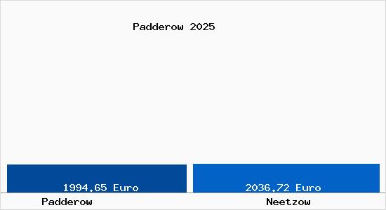 Vergleich Immobilienpreise Neetzow mit Neetzow Padderow