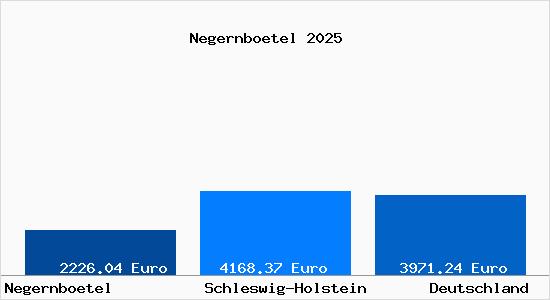 Aktuelle Immobilienpreise in Negernbötel