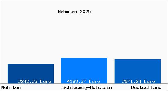 Aktuelle Immobilienpreise in Nehmten