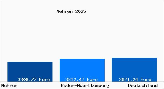 Aktuelle Immobilienpreise in Nehren Wuerttemberg