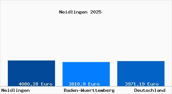 Aktuelle Immobilienpreise in Neidlingen