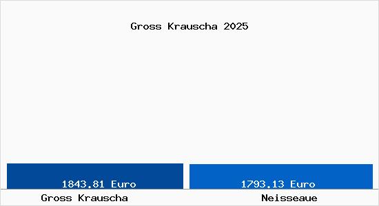 Vergleich Immobilienpreise Neisseaue mit Neisseaue Gross Krauscha