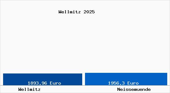 Vergleich Immobilienpreise Neissemuende mit Neissemuende Wellmitz