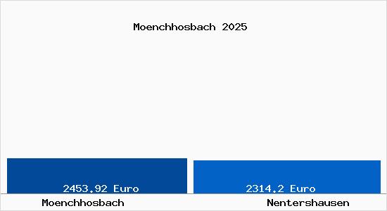 Vergleich Immobilienpreise Nentershausen mit Nentershausen Moenchhosbach