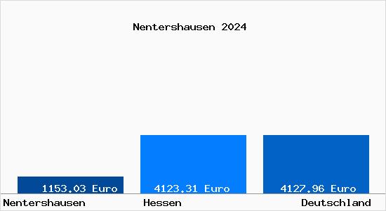 Aktuelle Immobilienpreise in Nentershausen Hessen