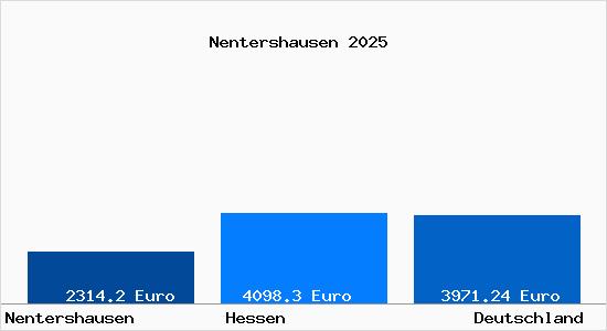 Aktuelle Immobilienpreise in Nentershausen Hessen
