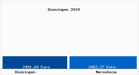 Vergleich Immobilienpreise Neresheim mit Neresheim Dossingen