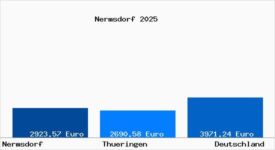 Aktuelle Immobilienpreise in Nermsdorf