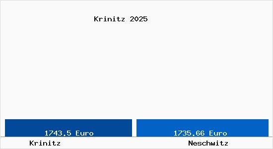 Vergleich Immobilienpreise Neschwitz mit Neschwitz Krinitz