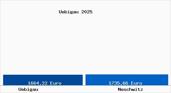 Vergleich Immobilienpreise Neschwitz mit Neschwitz Uebigau