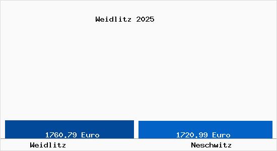 Vergleich Immobilienpreise Neschwitz mit Neschwitz Weidlitz