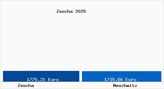 Vergleich Immobilienpreise Neschwitz mit Neschwitz Zescha