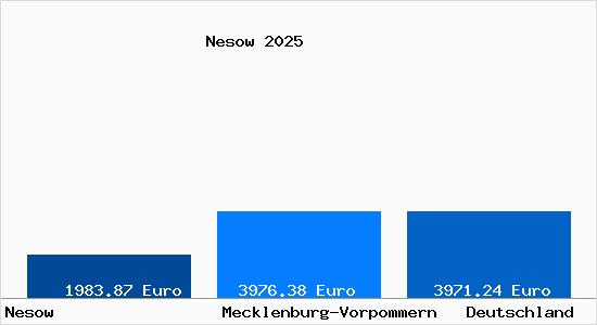 Aktuelle Immobilienpreise in Nesow