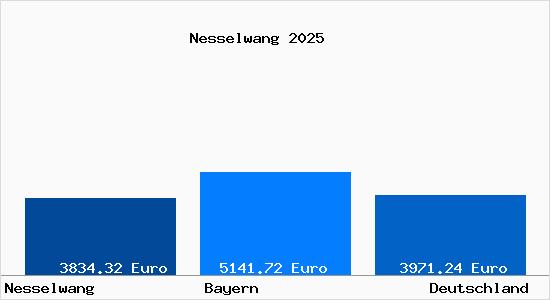 Aktuelle Immobilienpreise in Nesselwang