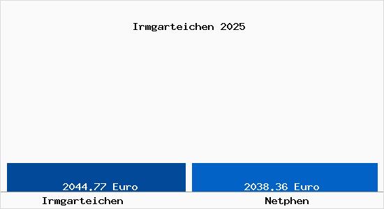 Vergleich Immobilienpreise Netphen mit Netphen Irmgarteichen