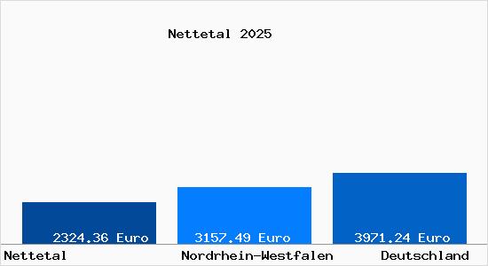 Aktuelle Immobilienpreise in Nettetal