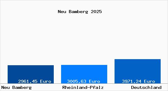 Aktuelle Immobilienpreise in Neu Bamberg