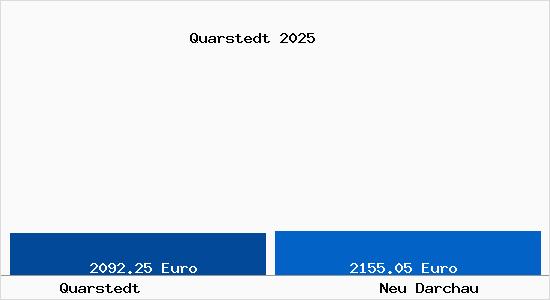 Vergleich Immobilienpreise Neu Darchau mit Neu Darchau Quarstedt