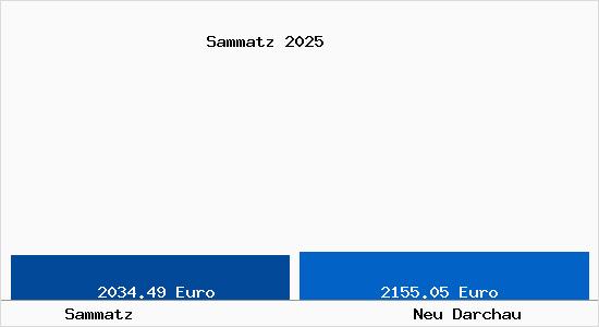 Vergleich Immobilienpreise Neu Darchau mit Neu Darchau Sammatz