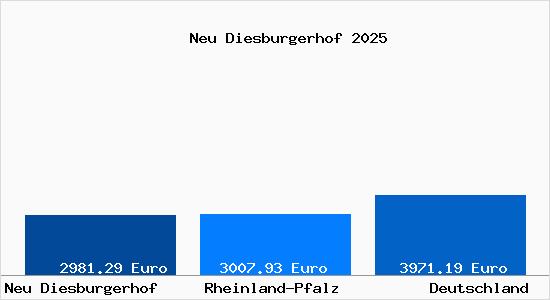 Aktuelle Immobilienpreise in Neu Diesburgerhof