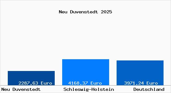 Aktuelle Immobilienpreise in Neu Duvenstedt