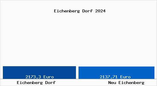 Vergleich Immobilienpreise Neu Eichenberg mit Neu Eichenberg Eichenberg Dorf