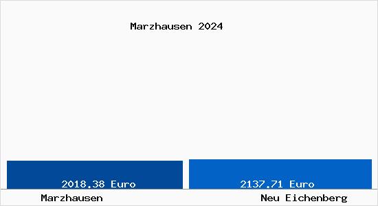 Vergleich Immobilienpreise Neu Eichenberg mit Neu Eichenberg Marzhausen