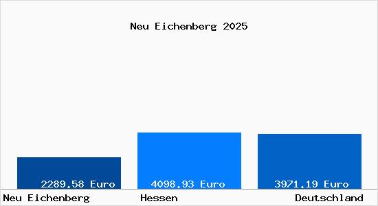 Aktuelle Immobilienpreise in Neu Eichenberg