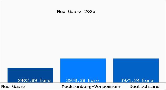 Aktuelle Immobilienpreise in Neu Gaarz b. Waren