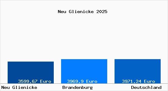 Aktuelle Immobilienpreise in Neu Glienicke
