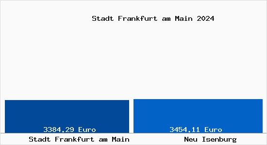 Vergleich Immobilienpreise Neu Isenburg mit Neu Isenburg Stadt Frankfurt am Main