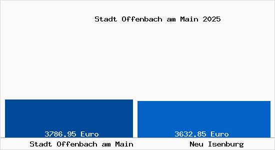 Vergleich Immobilienpreise Neu Isenburg mit Neu Isenburg Stadt Offenbach am Main