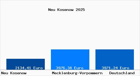 Aktuelle Immobilienpreise in Neu Kosenow