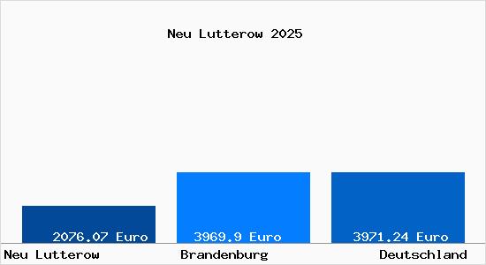 Aktuelle Immobilienpreise in Neu Lutterow