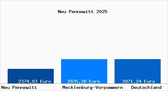 Aktuelle Immobilienpreise in Neu Pennewitt