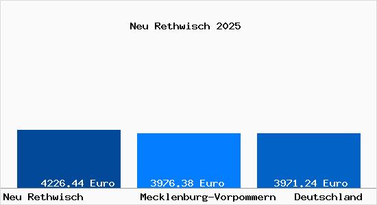 Aktuelle Immobilienpreise in Neu Rethwisch