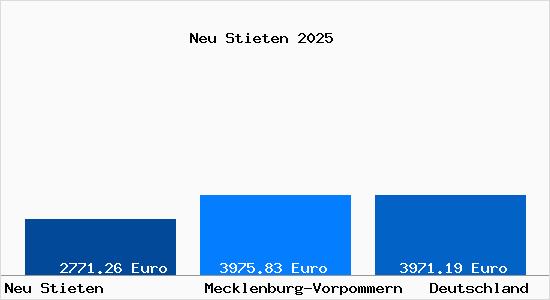 Aktuelle Immobilienpreise in Neu Stieten