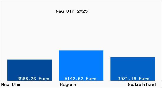 Aktuelle Immobilienpreise in Neu Ulm