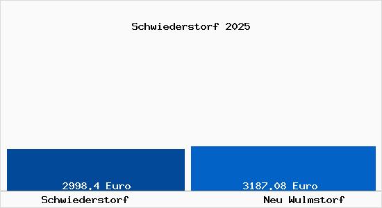 Vergleich Immobilienpreise Neu Wulmstorf mit Neu Wulmstorf Schwiederstorf