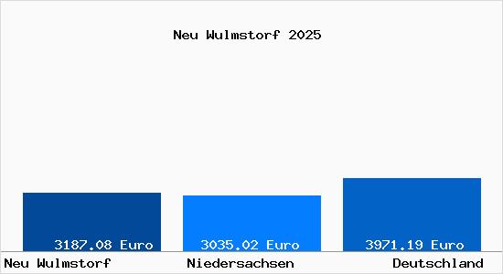 Aktuelle Immobilienpreise in Neu Wulmstorf Niederelbe