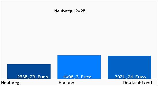 Aktuelle Immobilienpreise in Neuberg an der Mürz Hessen