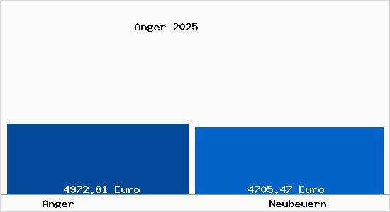 Vergleich Immobilienpreise Neubeuern mit Neubeuern Anger