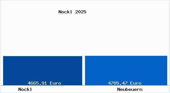 Vergleich Immobilienpreise Neubeuern mit Neubeuern Nockl