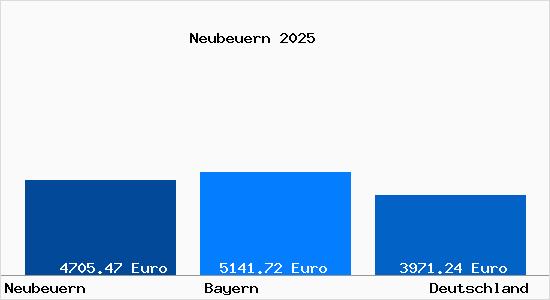 Aktuelle Immobilienpreise in Neubeuern