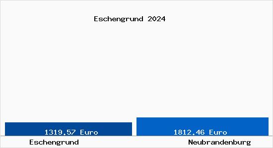 Vergleich Immobilienpreise Neubrandenburg mit Neubrandenburg Eschengrund